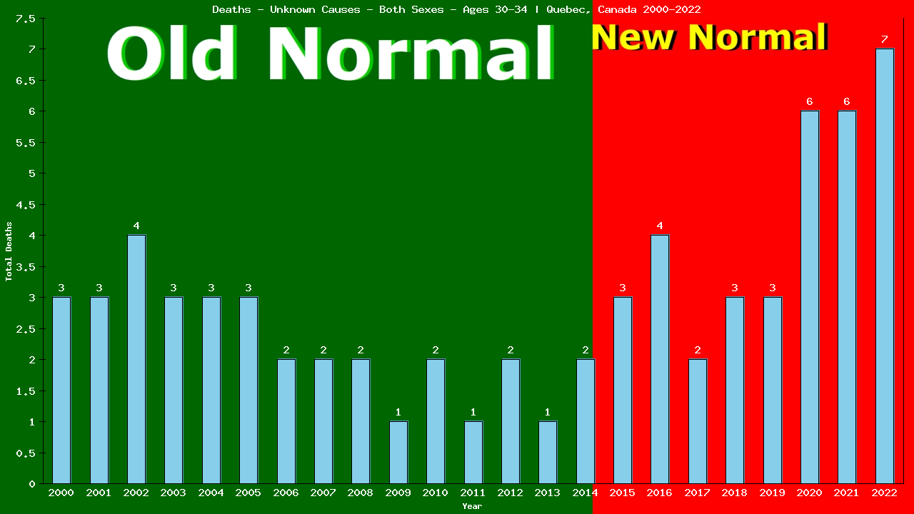 Graph showing Deaths - Unknown Causes - Male - Aged 30-34 | Quebec, Canada